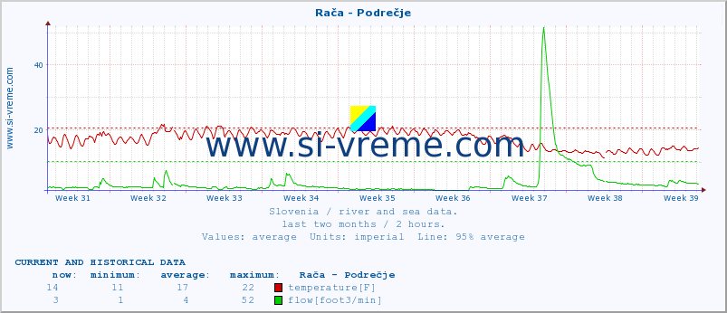  :: Rača - Podrečje :: temperature | flow | height :: last two months / 2 hours.