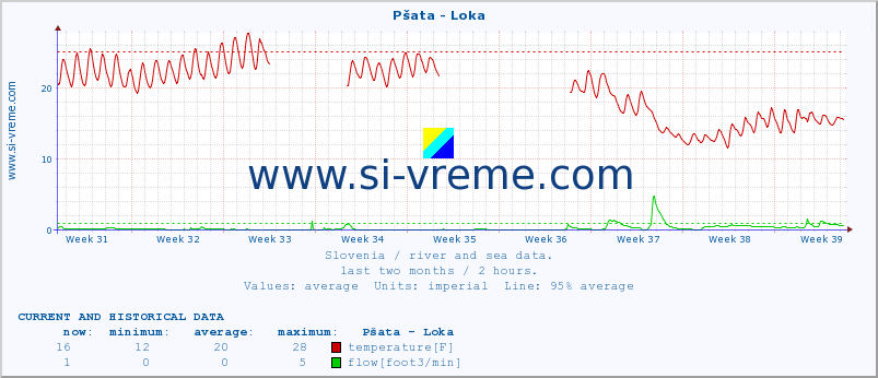  :: Pšata - Loka :: temperature | flow | height :: last two months / 2 hours.