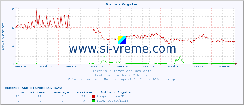  :: Sotla - Rogatec :: temperature | flow | height :: last two months / 2 hours.