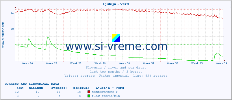  :: Ljubija - Verd :: temperature | flow | height :: last two months / 2 hours.