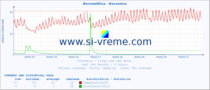  :: Borovniščica - Borovnica :: temperature | flow | height :: last two months / 2 hours.