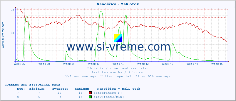  :: Nanoščica - Mali otok :: temperature | flow | height :: last two months / 2 hours.