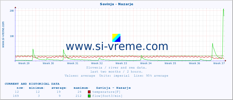  :: Savinja - Nazarje :: temperature | flow | height :: last two months / 2 hours.