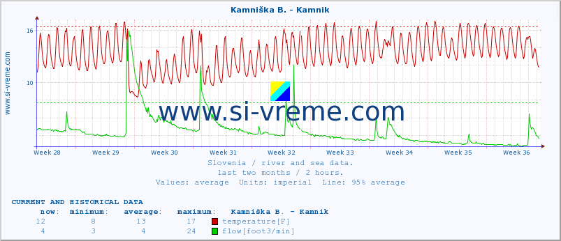  :: Savinja - Letuš :: temperature | flow | height :: last two months / 2 hours.