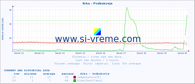  :: Krka - Podbukovje :: temperature | flow | height :: last two months / 2 hours.