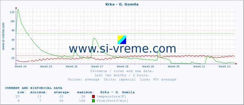  :: Krka - G. Gomila :: temperature | flow | height :: last two months / 2 hours.