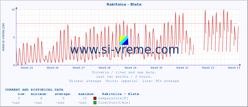  :: Rakitnica - Blate :: temperature | flow | height :: last two months / 2 hours.