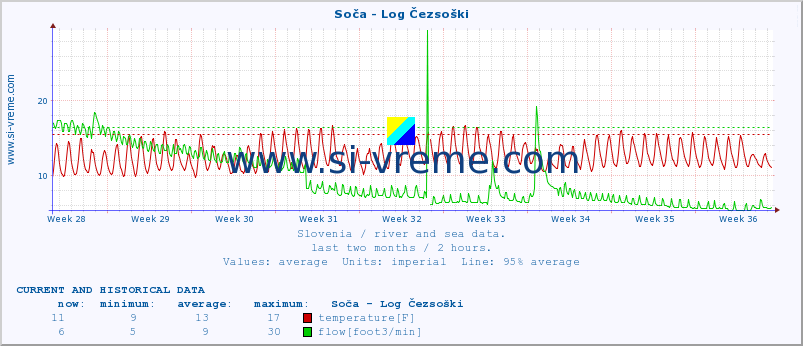  :: Soča - Log Čezsoški :: temperature | flow | height :: last two months / 2 hours.