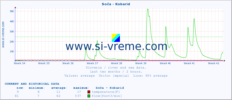  :: Soča - Kobarid :: temperature | flow | height :: last two months / 2 hours.