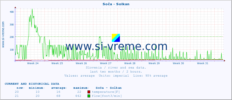  :: Soča - Solkan :: temperature | flow | height :: last two months / 2 hours.