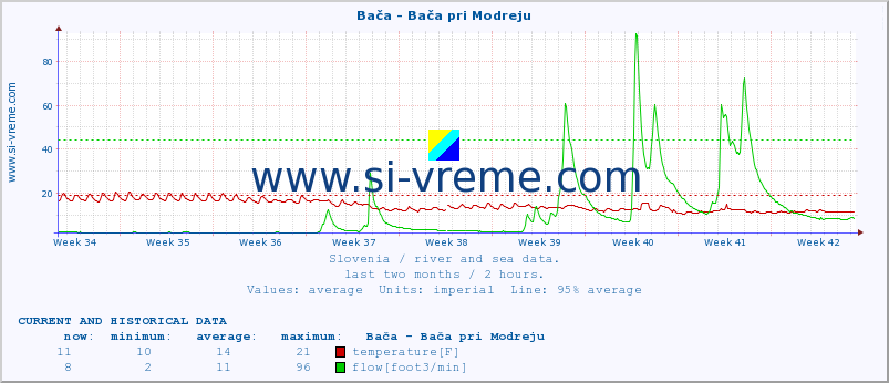  :: Bača - Bača pri Modreju :: temperature | flow | height :: last two months / 2 hours.