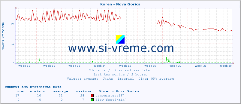  :: Koren - Nova Gorica :: temperature | flow | height :: last two months / 2 hours.