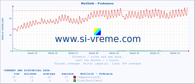  :: Močilnik - Podnanos :: temperature | flow | height :: last two months / 2 hours.