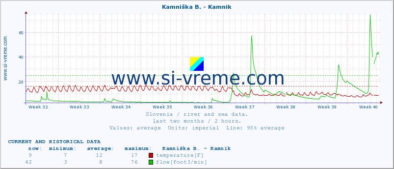  :: Branica - Branik :: temperature | flow | height :: last two months / 2 hours.