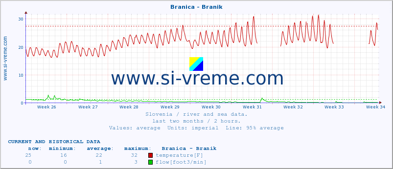  :: Branica - Branik :: temperature | flow | height :: last two months / 2 hours.