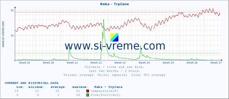  :: Reka - Trpčane :: temperature | flow | height :: last two months / 2 hours.