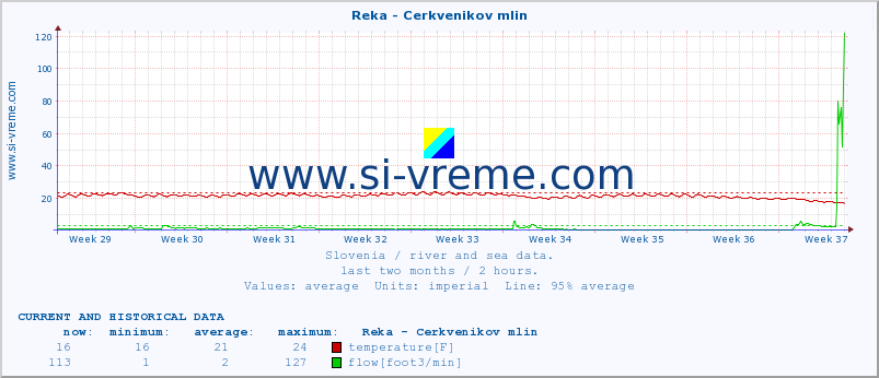  :: Reka - Cerkvenikov mlin :: temperature | flow | height :: last two months / 2 hours.