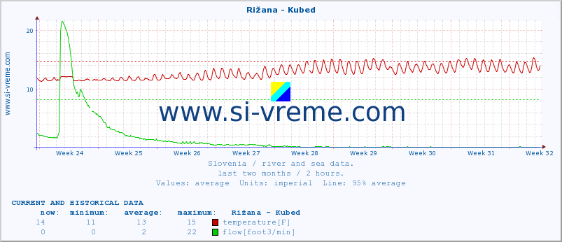  :: Rižana - Kubed :: temperature | flow | height :: last two months / 2 hours.