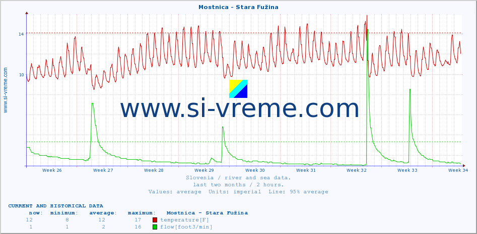  :: Mostnica - Stara Fužina :: temperature | flow | height :: last two months / 2 hours.