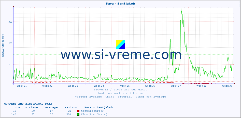  :: Sava - Šentjakob :: temperature | flow | height :: last two months / 2 hours.