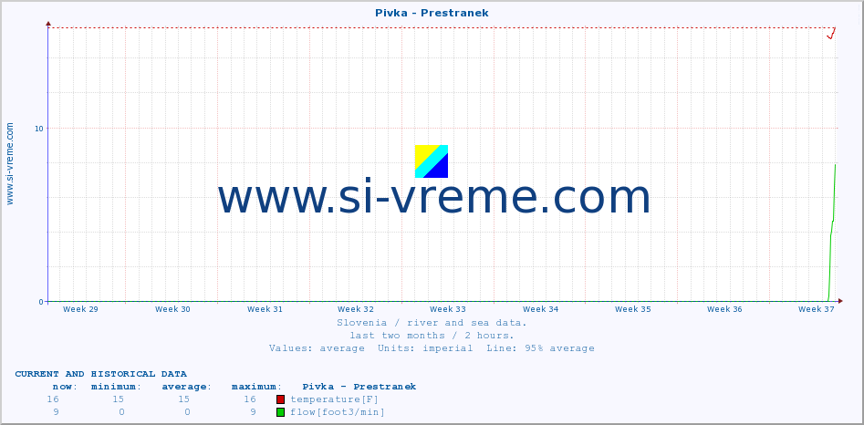  :: Pivka - Prestranek :: temperature | flow | height :: last two months / 2 hours.