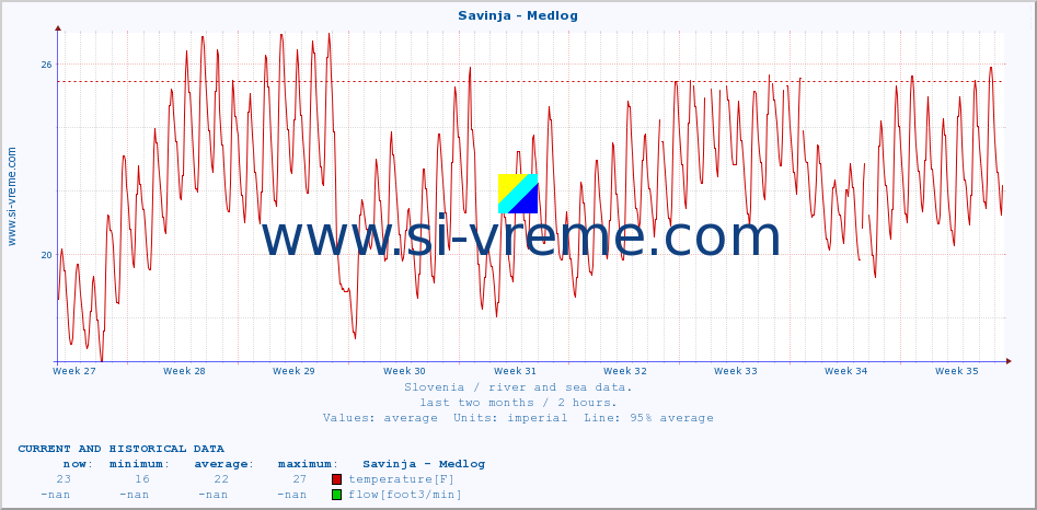  :: Savinja - Medlog :: temperature | flow | height :: last two months / 2 hours.