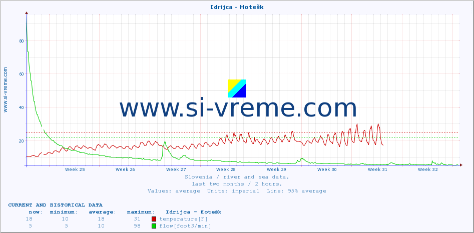  :: Idrijca - Hotešk :: temperature | flow | height :: last two months / 2 hours.