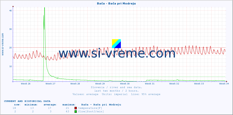  :: Bača - Bača pri Modreju :: temperature | flow | height :: last two months / 2 hours.