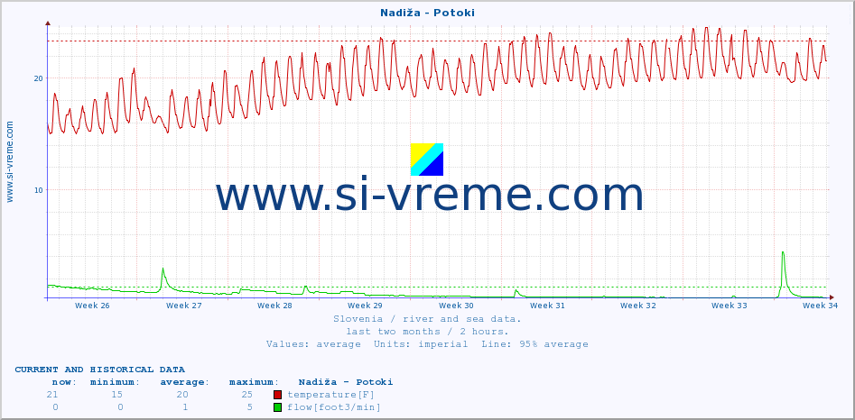  :: Nadiža - Potoki :: temperature | flow | height :: last two months / 2 hours.