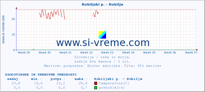 POVPREČJE :: Kobiljski p. - Kobilje :: temperatura | pretok | višina :: zadnja dva meseca / 2 uri.