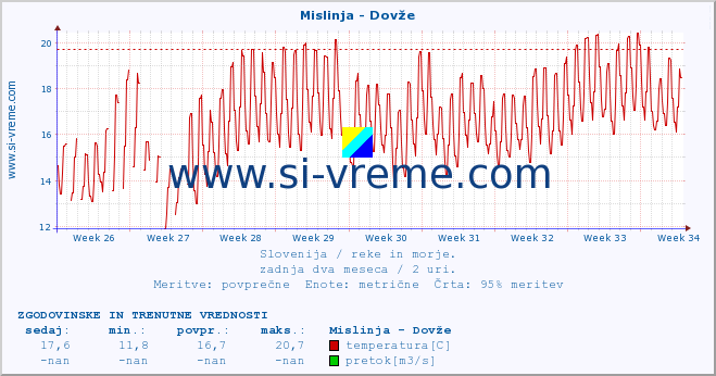 POVPREČJE :: Mislinja - Dovže :: temperatura | pretok | višina :: zadnja dva meseca / 2 uri.