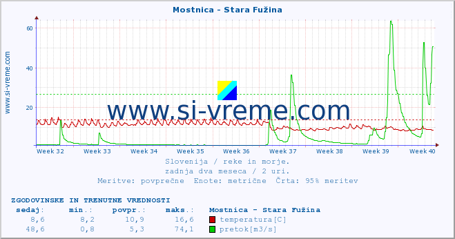 POVPREČJE :: Mostnica - Stara Fužina :: temperatura | pretok | višina :: zadnja dva meseca / 2 uri.