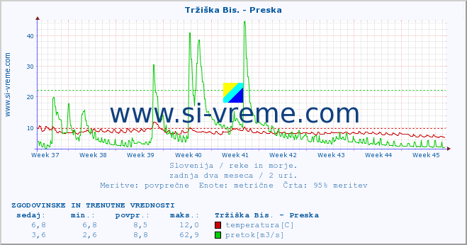 POVPREČJE :: Tržiška Bis. - Preska :: temperatura | pretok | višina :: zadnja dva meseca / 2 uri.