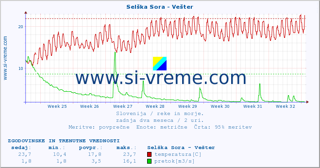 POVPREČJE :: Selška Sora - Vešter :: temperatura | pretok | višina :: zadnja dva meseca / 2 uri.