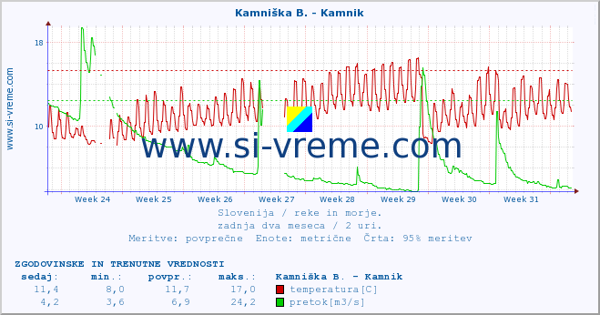 POVPREČJE :: Kamniška B. - Kamnik :: temperatura | pretok | višina :: zadnja dva meseca / 2 uri.