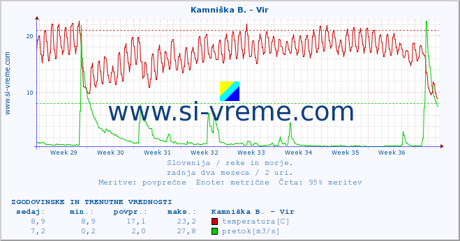 POVPREČJE :: Kamniška B. - Vir :: temperatura | pretok | višina :: zadnja dva meseca / 2 uri.