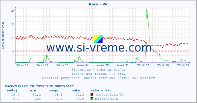 POVPREČJE :: Rača - Vir :: temperatura | pretok | višina :: zadnja dva meseca / 2 uri.