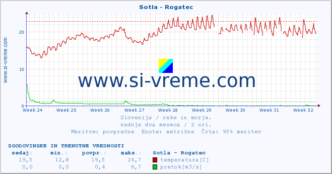 POVPREČJE :: Sotla - Rogatec :: temperatura | pretok | višina :: zadnja dva meseca / 2 uri.