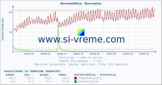 POVPREČJE :: Borovniščica - Borovnica :: temperatura | pretok | višina :: zadnja dva meseca / 2 uri.