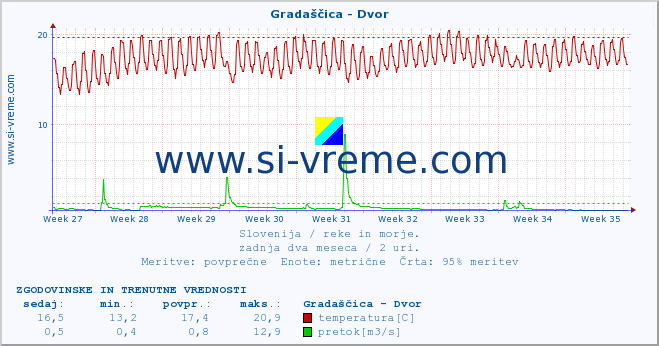 POVPREČJE :: Gradaščica - Dvor :: temperatura | pretok | višina :: zadnja dva meseca / 2 uri.