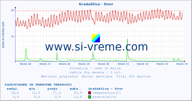 POVPREČJE :: Gradaščica - Dvor :: temperatura | pretok | višina :: zadnja dva meseca / 2 uri.