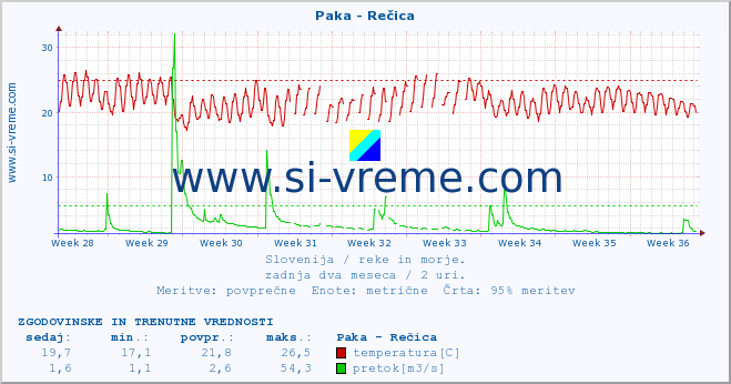 POVPREČJE :: Paka - Rečica :: temperatura | pretok | višina :: zadnja dva meseca / 2 uri.