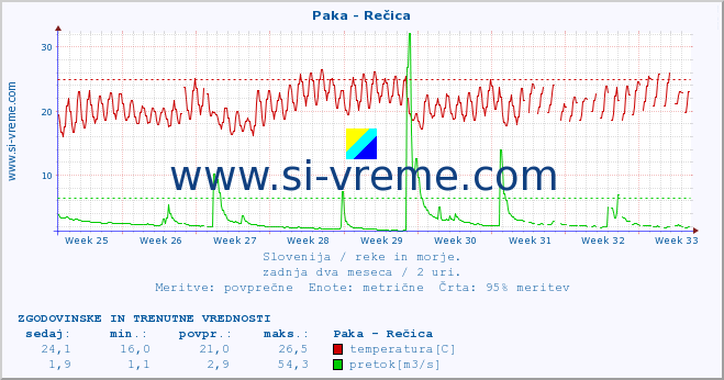 POVPREČJE :: Paka - Rečica :: temperatura | pretok | višina :: zadnja dva meseca / 2 uri.