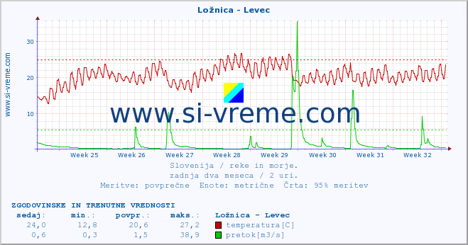 POVPREČJE :: Ložnica - Levec :: temperatura | pretok | višina :: zadnja dva meseca / 2 uri.