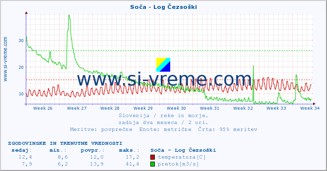 POVPREČJE :: Soča - Log Čezsoški :: temperatura | pretok | višina :: zadnja dva meseca / 2 uri.