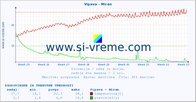 POVPREČJE :: Vipava - Miren :: temperatura | pretok | višina :: zadnja dva meseca / 2 uri.