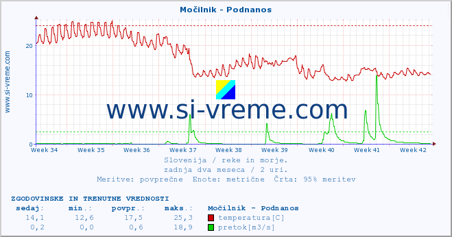 POVPREČJE :: Močilnik - Podnanos :: temperatura | pretok | višina :: zadnja dva meseca / 2 uri.