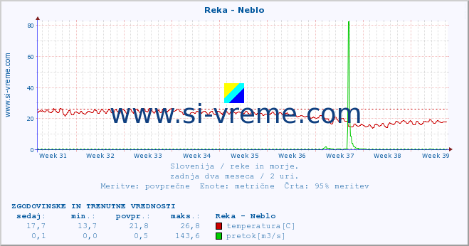 POVPREČJE :: Reka - Neblo :: temperatura | pretok | višina :: zadnja dva meseca / 2 uri.