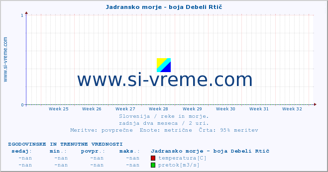 POVPREČJE :: Jadransko morje - boja Debeli Rtič :: temperatura | pretok | višina :: zadnja dva meseca / 2 uri.