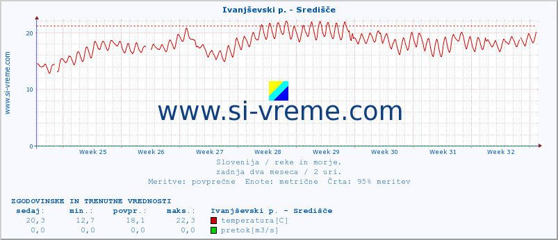 POVPREČJE :: Ivanjševski p. - Središče :: temperatura | pretok | višina :: zadnja dva meseca / 2 uri.